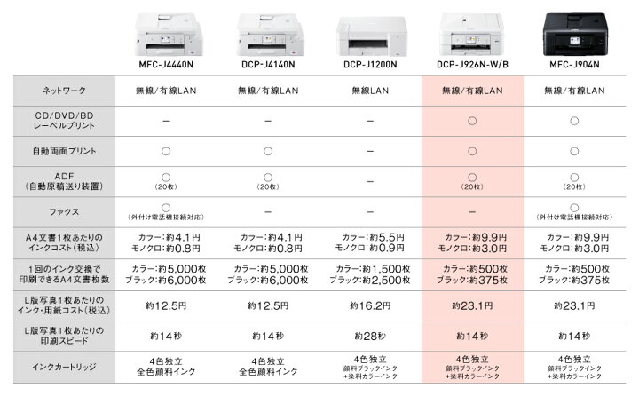 楽天市場】ブラザー プリンター A4インクジェット複合機 DCP-J926N-B (ブラック Wi-Fi 自動両面印刷 スマホ・タブレット接続 ADF レーベル印刷 2021年モデル)(ラッピング不可) : ホームショッピング 楽天市場】ブラザー プリンター A4インクジェット複合機 DCP-J926N-B (ブラック Wi-Fi 自動両面印刷 スマホ・タブレット接続 ADF レーベル印刷 2021年モデル)(ラッピング不可) : ホームショッピング