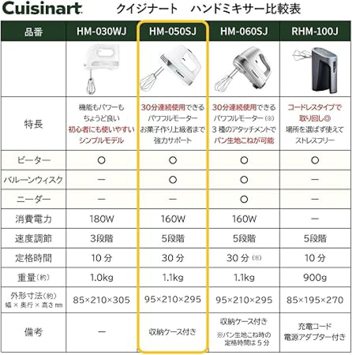 楽天市場】クイジナート ハンドミキサー ホワイト HM-050SJ｜軽量 