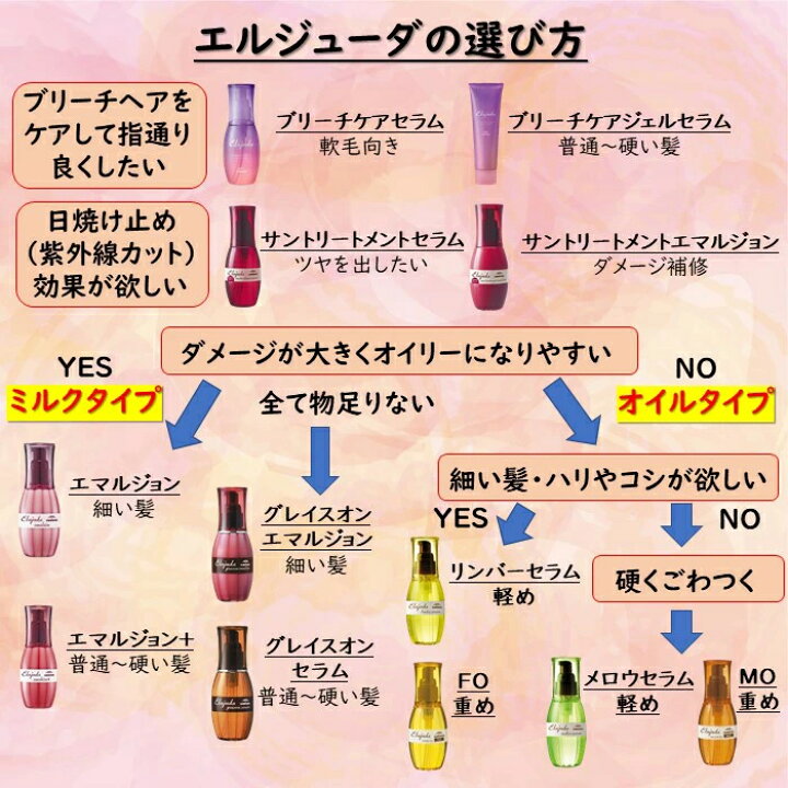 楽天市場】【お得セット2本】 エルジューダ エマルジョン＋ 