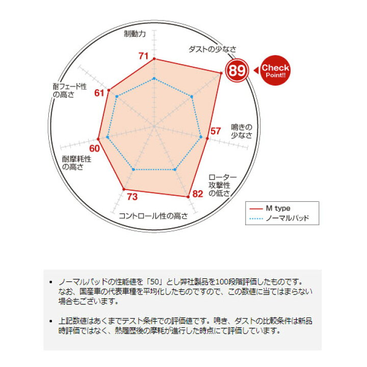 楽天市場】M ストリート用 ダスト超低減 208 1.6 XY/GT A9C5F02 12/11 