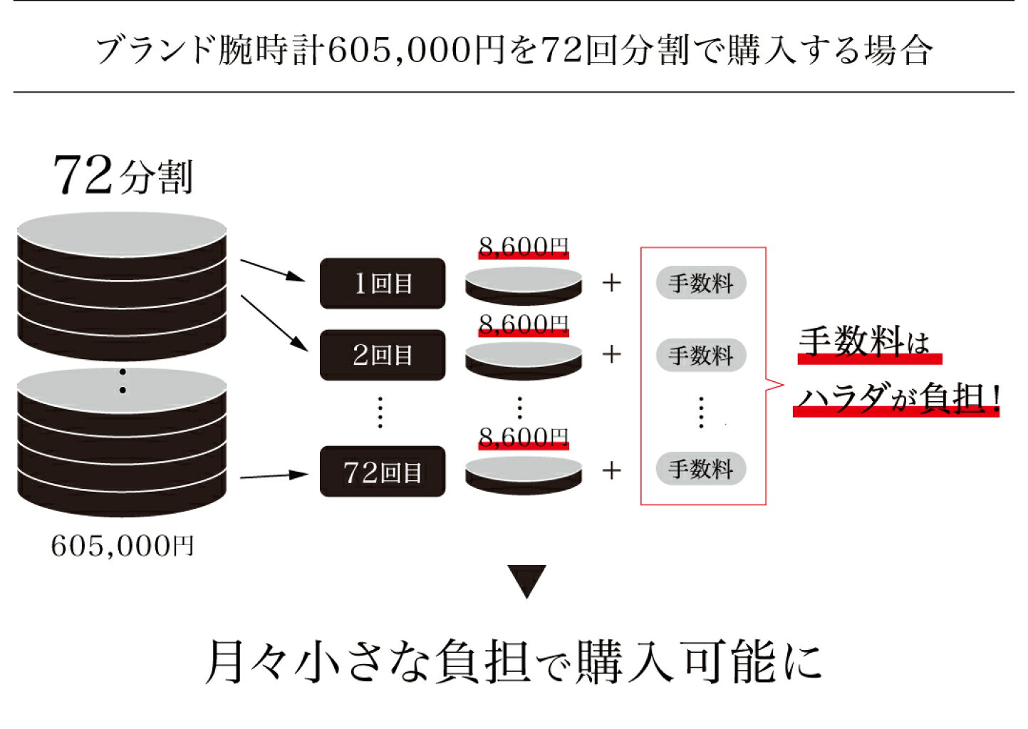 楽天市場 | HARADA 楽天市場店 - 無金利分割払いについて