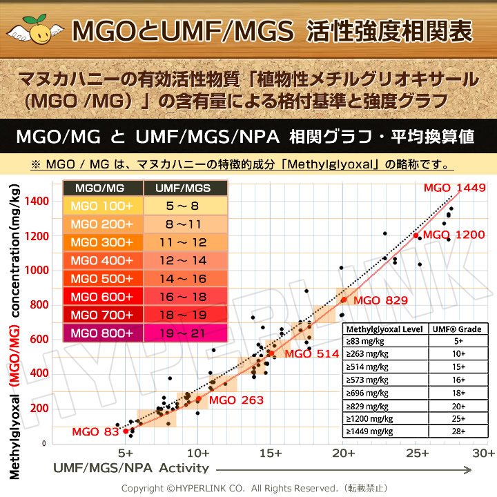 AngelBean マヌカハニー MGO 800+（実測830 UMF20+等級以上）MPI認証 プレミアム 生タイプ【250g】as |  ハイパーリンク楽天店