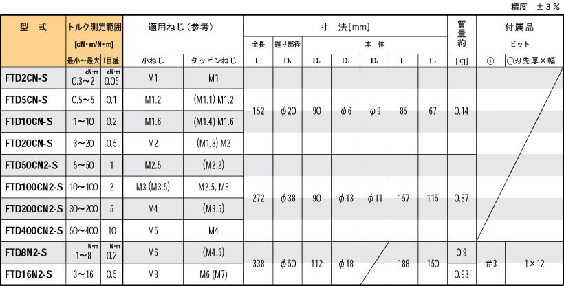 楽天市場】東日 FTD50CN2-S ダイヤル形 トルクドライバー 5-50cN.m 
