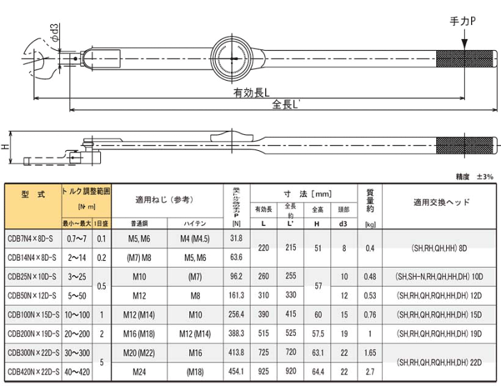 楽天市場】東日＞直送品 CDB420NX22DS ダイヤル式 トルクレンチ