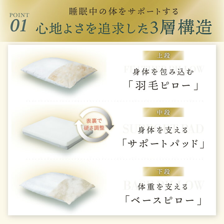 楽天市場】【ポイント10倍】 ふとんでまくら premium 満 みちる 羽毛枕 