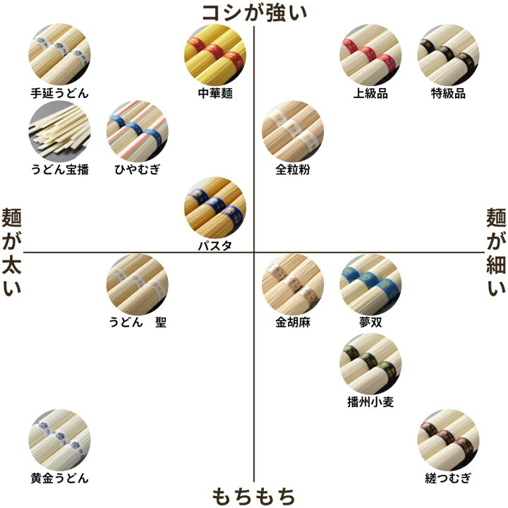 楽天市場】手延素麺 揖保乃糸 上級品 300g×30包 赤帯 そうめん /上6×30/ : 手延素麺「揖保乃糸」販売店 楽天市場】手延素麺 揖保乃糸 上級品 300g×30包 赤帯 そうめん /上6×30/ : 手延素麺「揖保乃糸」販売店