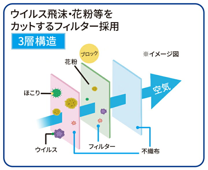 楽天市場】フジソフトサージカルマスク（3PLY） 3層構造不織布 