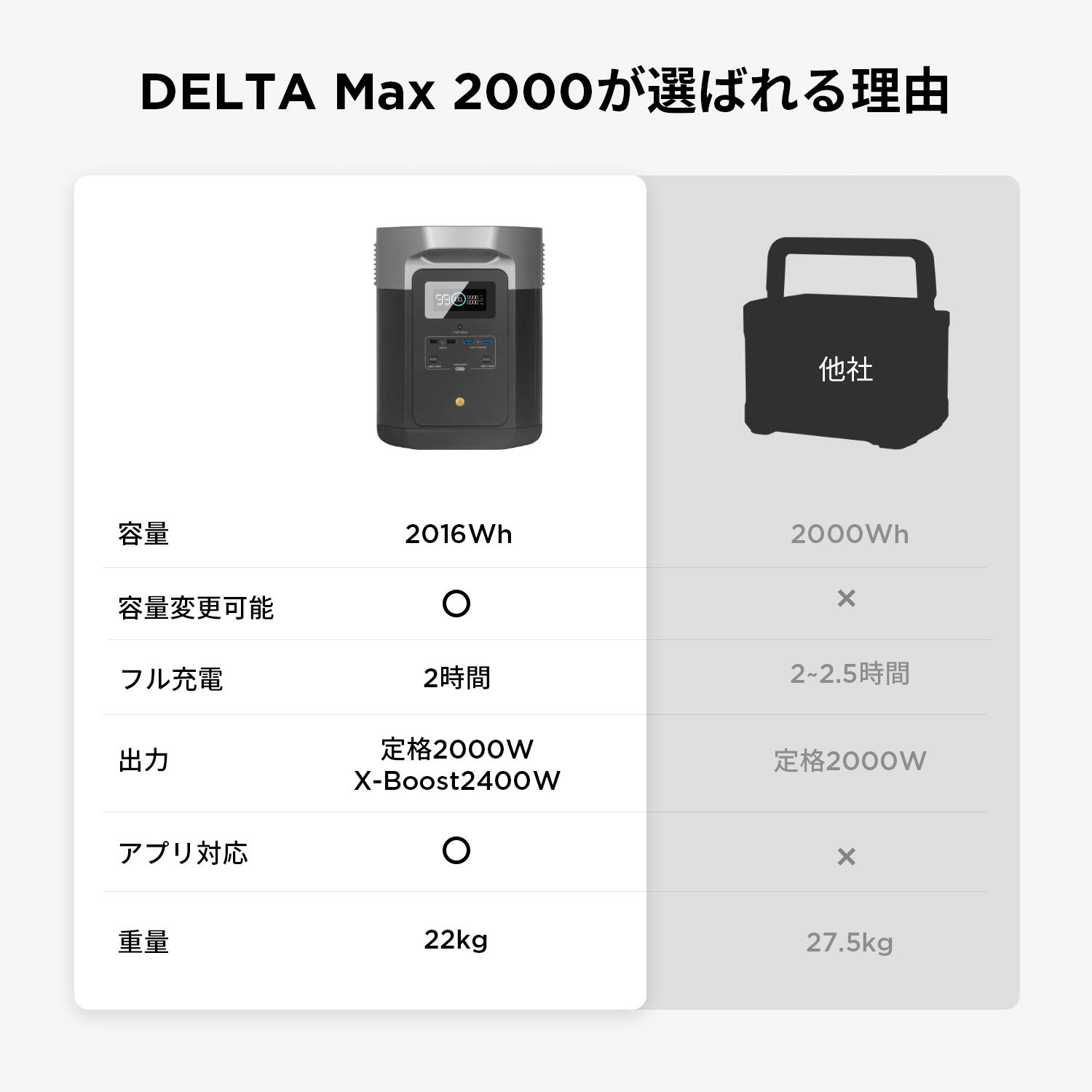 楽天市場】EcoFlow DELTA Max 2000 2016Wh/560,000mAhポータブル電源