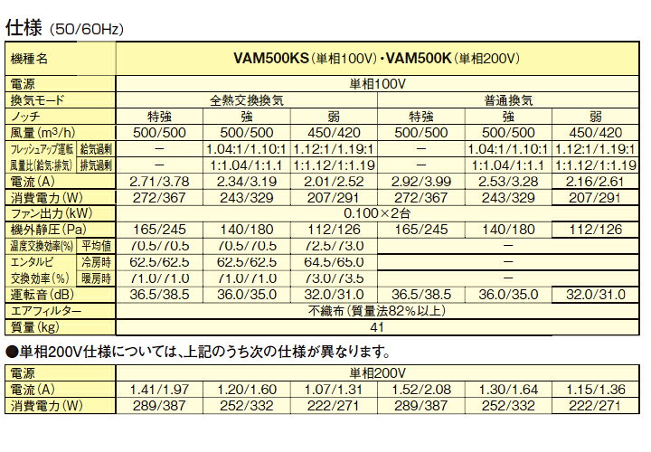 楽天市場】###ダイキン 換気扇【VAM500KS】全熱交換器ユニット ベン 