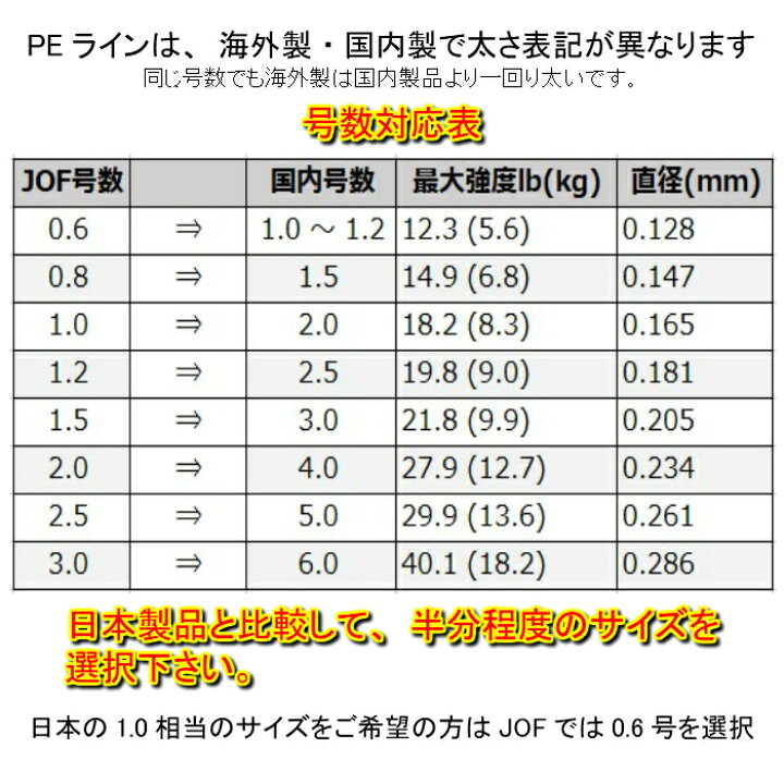 楽天市場 Peライン 0 6号 0 8号 1 0号 1 2号 1 5号 2 0号 2 5号 3 0号 300m 8本編み 8本撚り 10m毎5色マルチカラー 超高分子量ポリエチレン Jof 高強度 Ikkos Fishing Shop 楽天市場店 楽天市場 Peライン 0 6号 0 8号 1 0号 1 2号 1 5号 2 0号 2 5号 3 0号 300m 8本編み 8本撚り 10m毎5色マルチカラー 超高分子量ポリエチレン Jof 高強度 Ikkos Fishing Shop 楽天市場店