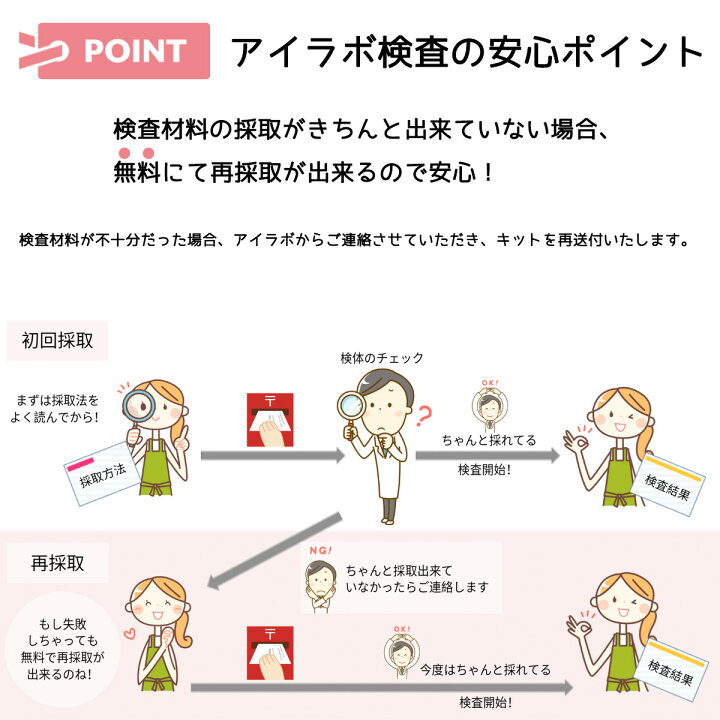 楽天市場】【送料無料】KIT111 アイラボの「男のコンジローマ 