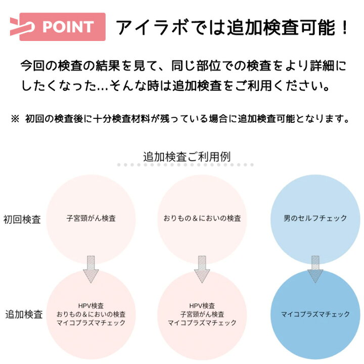 楽天市場】【送料無料】KIT111 アイラボの「男のコンジローマ 