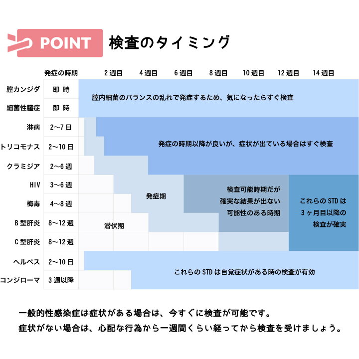 楽天市場】【送料無料】KIT004 アイラボの「HPVタイピング検査（尖圭 