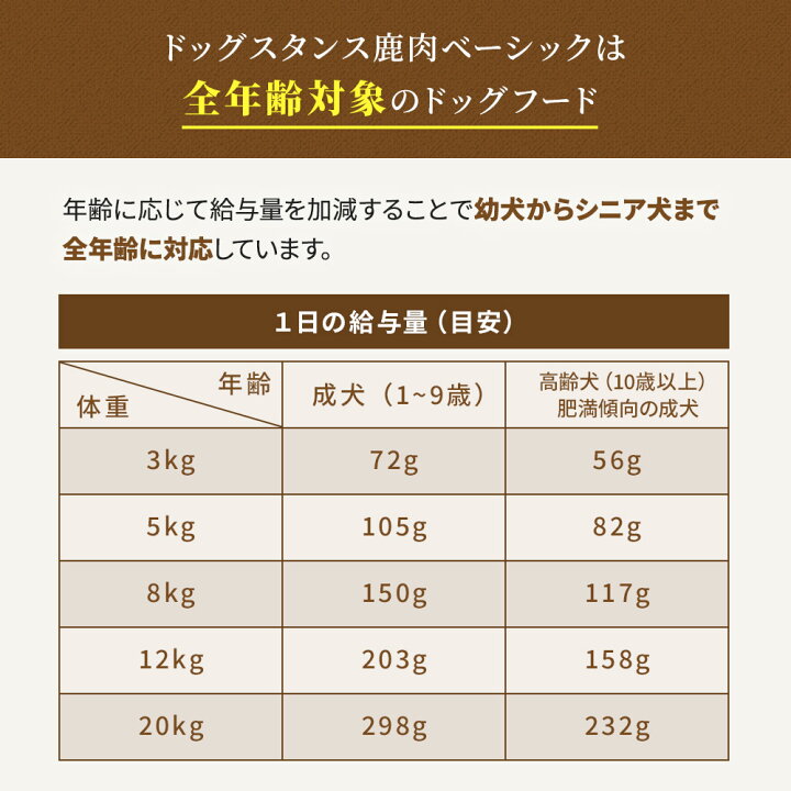 楽天市場】ドッグスタンス 鹿肉ドッグフード 鹿肉 ベーシック1Kg 小粒 