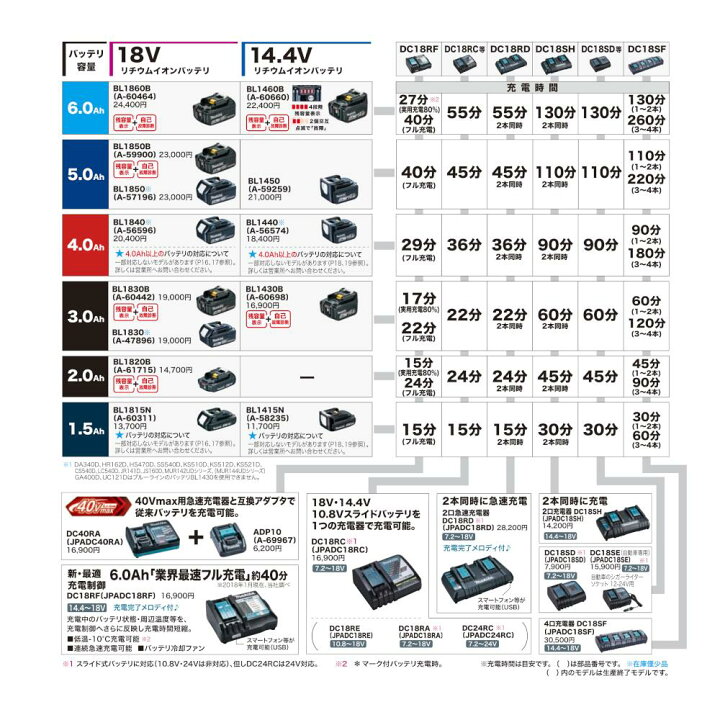 楽天市場】【数量限定】マキタ 純正 14.4V〜18V用 急速充電器 DC18RF 