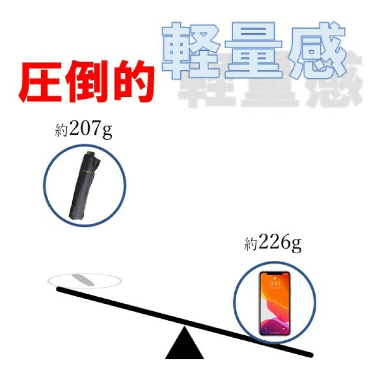 楽天市場】折りたたみ傘 軽量 コンパクト 65cm 耐風 頑丈 8本骨 楽天市場】折りたたみ傘 軽量 コンパクト 65cm 耐風 頑丈 8本骨