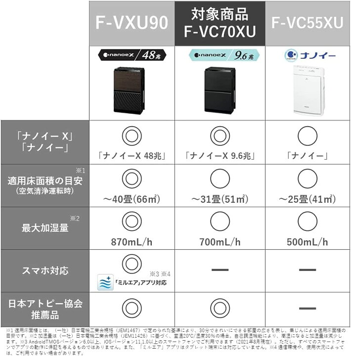 楽天市場】パナソニック 加湿 空気清浄機 ナノイーX 9.6兆 エコナビ 