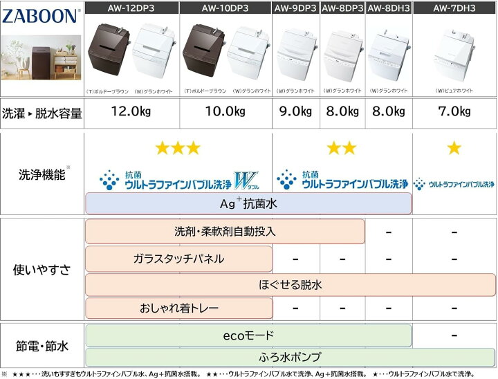 楽天市場】TOSHIBA 10kg 全自動洗濯機 AW-10DP3(W) : insert