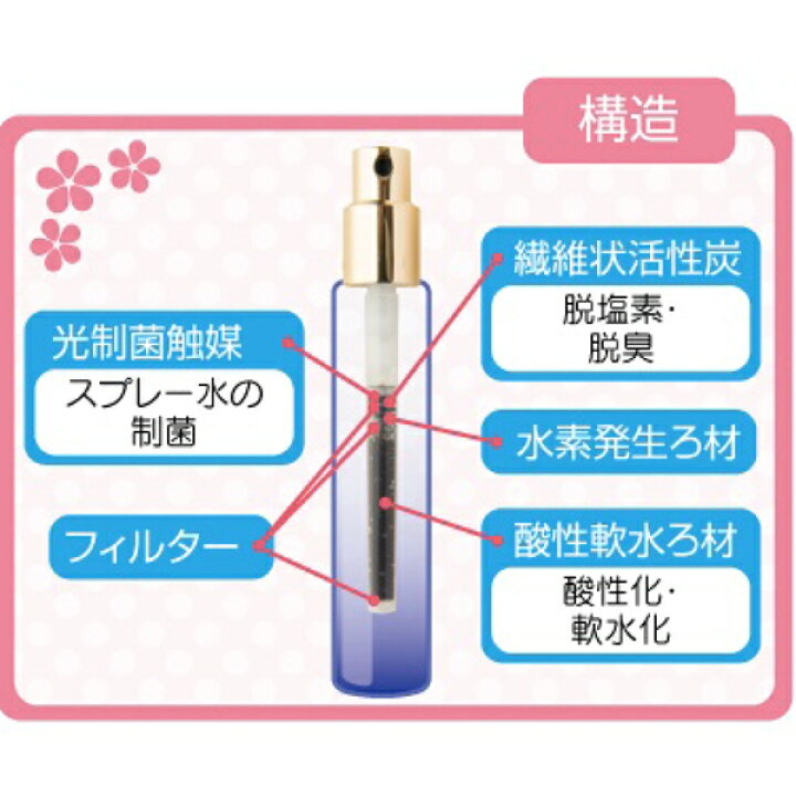 楽天市場】【小サイズ】水素ミスト 水2 S・H・E みずみずしい 20ml 
