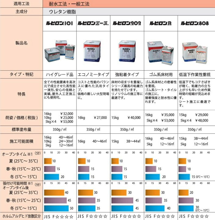 楽天市場】ルビロンエース 16kg缶 トーヨーポリマー ウレタン樹脂系 床 ルビロンエース [16kg] ビニル床タイル・シート用接着剤 1缶