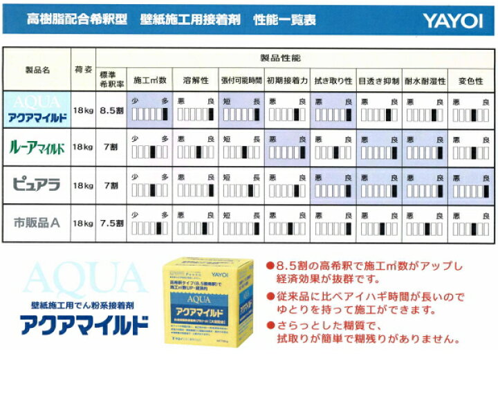 楽天市場】ヤヨイ化学 アクアマイルド 壁紙施工用でん粉系接着剤 18kg 