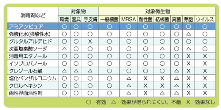 楽天市場 業務用スーパー除菌水 アミアンピュア0 l 49 犬屋 除菌 消臭 感染予防 ウイルス インフルエンザ 新型 次亜塩素酸ナトリウム ジア ポンポリース 送料無料 犬屋楽天市場店