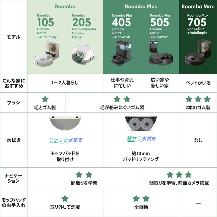 楽天市場】【 期間限定 25%OFF! 】 公式 Roomba 105 Combo ルンバ アイ 