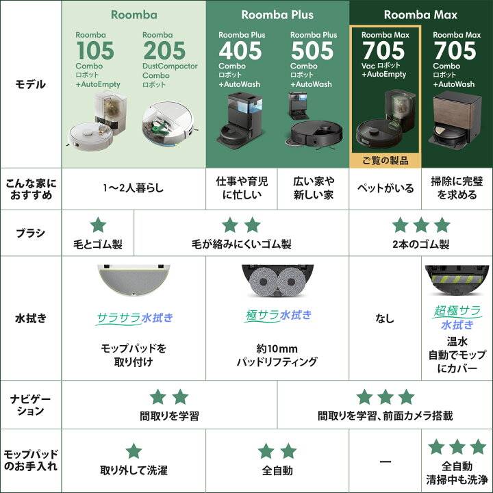 楽天市場】【公式】 Roomba Max 705 Vac + AutoEmpty ルンバ アイ 