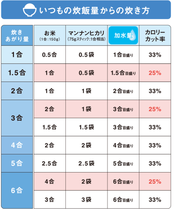 楽天市場】大塚食品 マンナンヒカリ 業務用 15kg (カロリー調整 楽天市場】大塚食品 マンナンヒカリ 業務用 15kg (カロリー調整