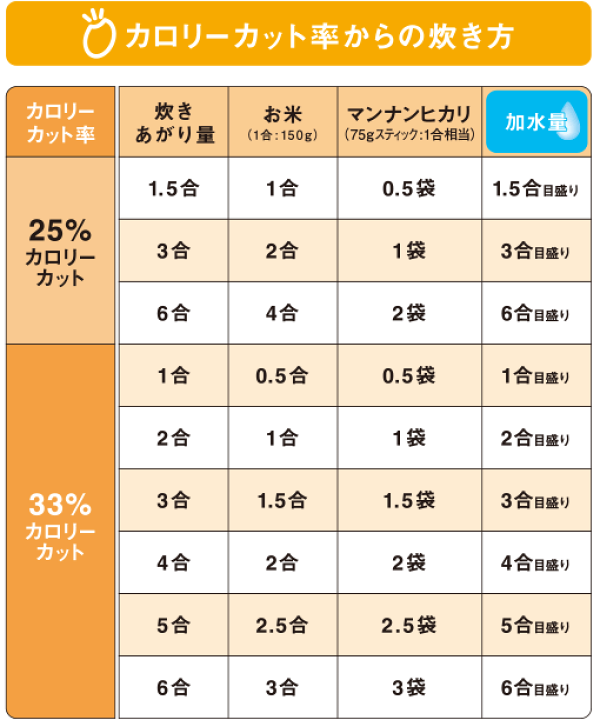 楽天市場】大塚食品 マンナンヒカリ 業務用 15kg (カロリー調整 楽天市場】大塚食品 マンナンヒカリ 業務用 15kg (カロリー調整