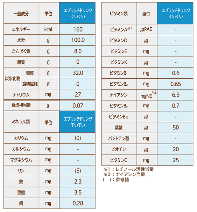楽天市場】(お試し16本セット) フードケア エプリッチドリンクすいすい 4種×各4本 計16本 【亜鉛/鉄】 【平日午前11時迄のご注文で即日発送】(賞味期限2023/02/02) : 医療食・介護食の まごころ情報館 楽天市場】(お試し16本セット) フードケア エプリッチドリンクすいすい 4種×各4本 計16本 【亜鉛/鉄】 【平日午前11時迄のご注文で即日発送】(賞味期限2023/02/02) : 医療食・介護食の まごころ情報館