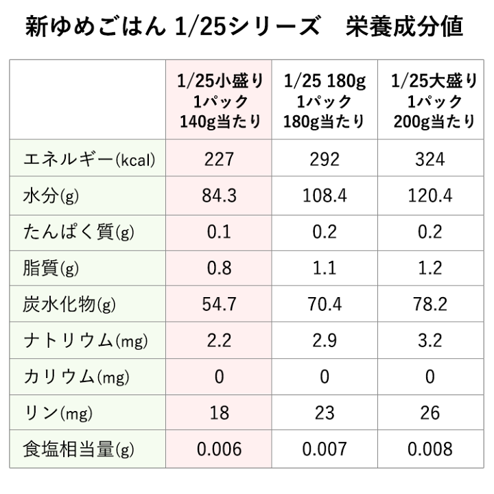 楽天市場】(お取り寄せ可) キッセイ薬品工業 新ゆめごはん1/25 小盛り