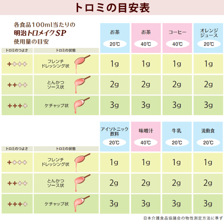 楽天市場】(お取り寄せ品) 明治 トロメイクSP 800g 【とろみ調整