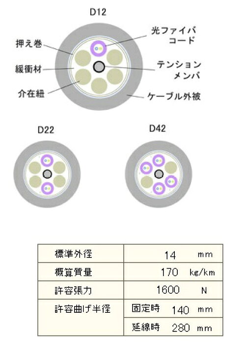 楽天市場】新光技研 G185/250-D22-500m 大口径ファイバー 屋外補強型4 