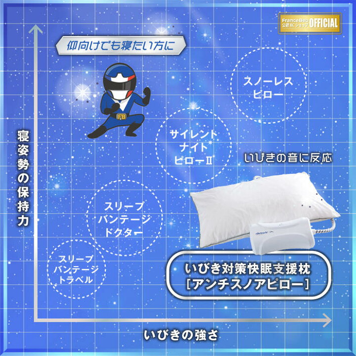 楽天市場】フランスベット いびき枕シリーズ 快眠支援枕 アンチスノアピロー 自動寝返りを促すハイテク枕 nitronic社とのコラボレーション枕 スマートフォンアプリで管理 睡眠効率といびきの管理 枕の動作を調整 6つのエアバック ラテックスフォーム 送料無料 : is ... 楽天市場】フランスベット いびき枕シリーズ 快眠支援枕 アンチスノアピロー 自動寝返りを促すハイテク枕 nitronic社とのコラボレーション枕 スマートフォンアプリで管理 睡眠効率といびきの管理 枕の動作を調整 6つのエアバック ラテックスフォーム 送料無料 : is ...