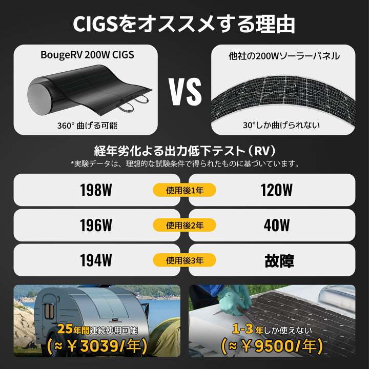楽天市場】BougeRV CIGS ソーラーパネル フレキシブル 100W/200W 柔性 