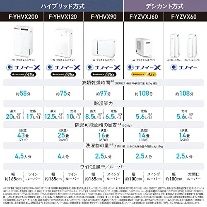 楽天市場】パナソニック 衣類乾燥除湿機 クリスタルホワイト F-YZVXJ60  