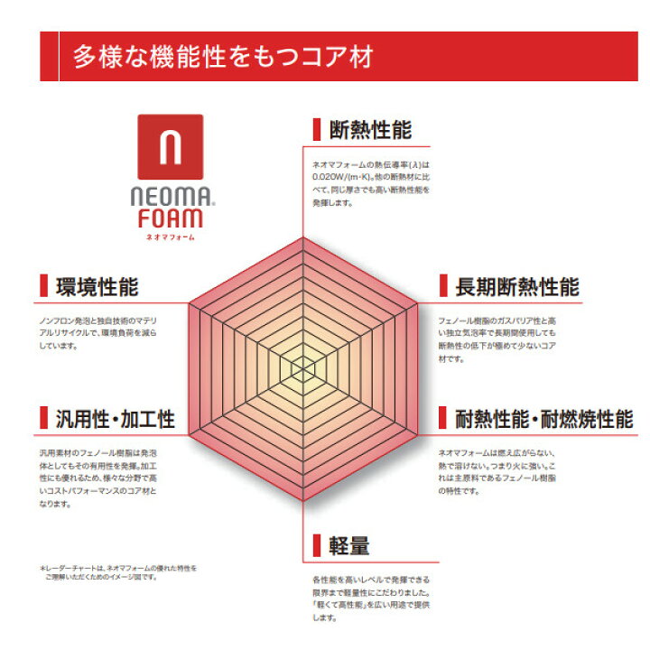 楽天市場】旭化成建材 ネオマフォーム 100-R6 ケース販売 4枚入 配達 