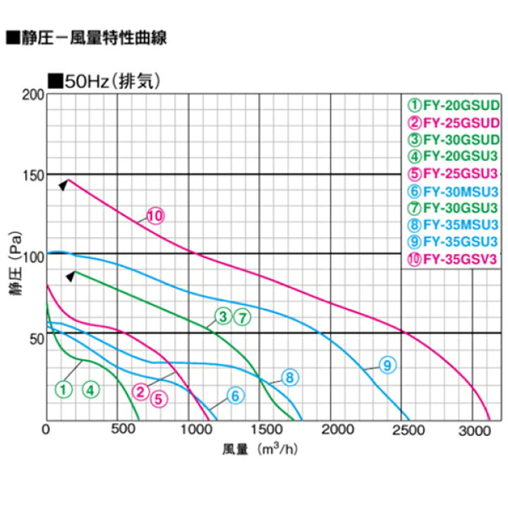 パナソニック 有圧換気扇 排-給気兼用仕様 30cm FY-30GSU3 | j-Relife
