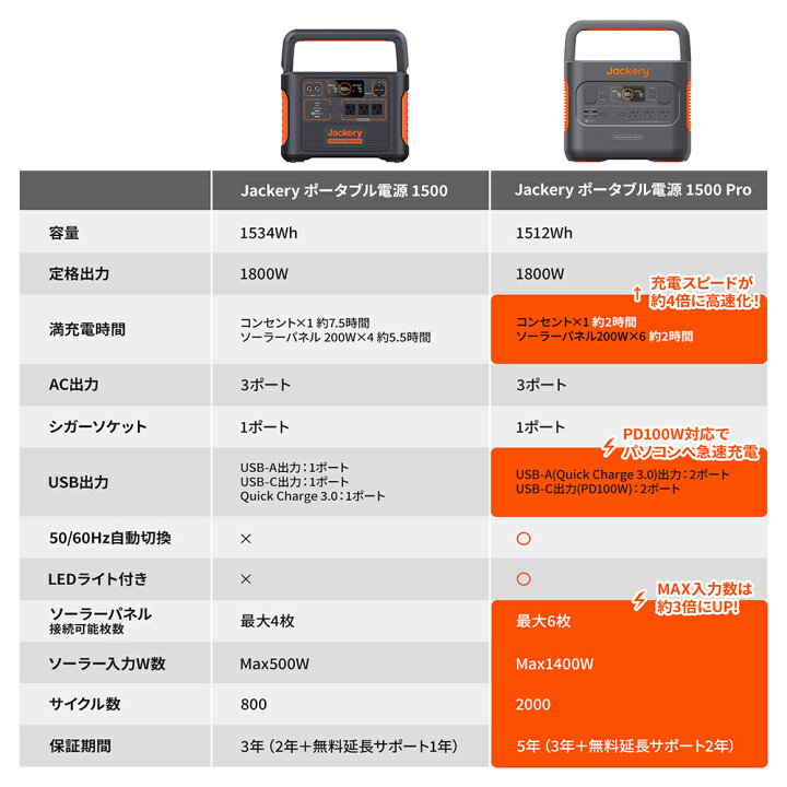 楽天市場】【在庫限り・30％OFF値下げで139,860円 】Jackery  