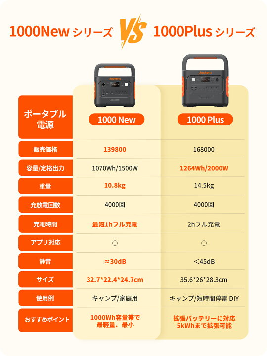 楽天市場】【クーポン利用で65,890円 4/14 20:00から】Jackery 