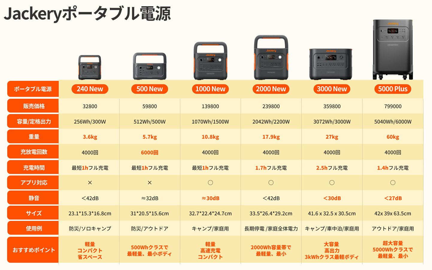 楽天市場 | Jackery Japan 楽天市場店 - ポータブル電源の容量選びに 
