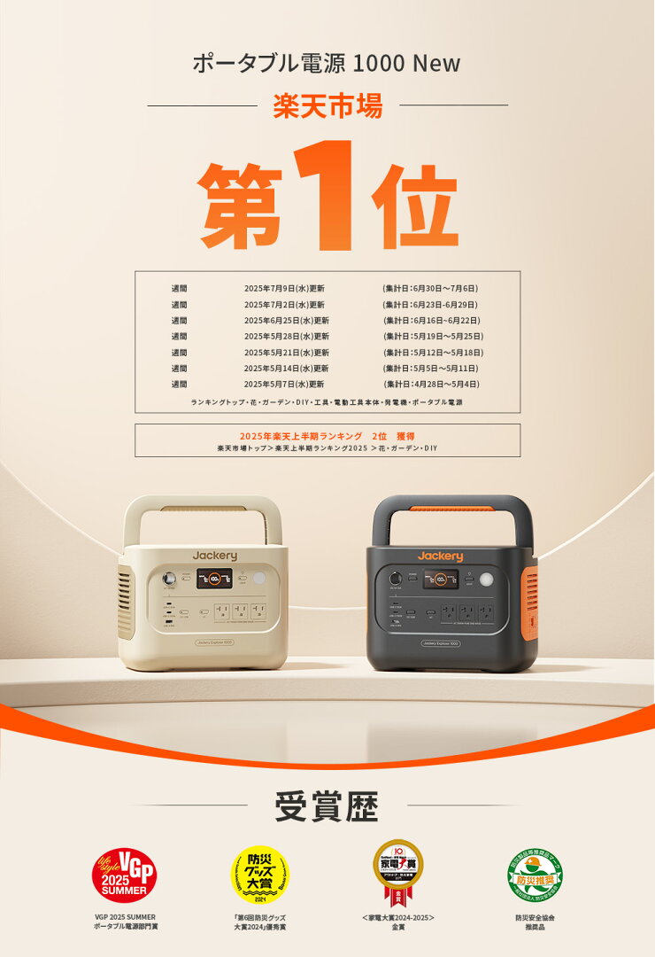 【クーポン利用で85,030円 6/18 00:00から】Jackery Solar Generator 1000 New 1070Wh 100W ポータブル電源 ソーラーパネル セット リン酸鉄 長寿命 バッテリー 定格1500W コンパクト 急速充電 アウトドア 防災 車中泊 UPS機能 太陽光発電 ジャクリ - メイン画像 5