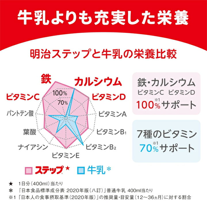 楽天市場】3箱セット 明治ステップ らくらくキューブ (28g×60袋入×3箱 