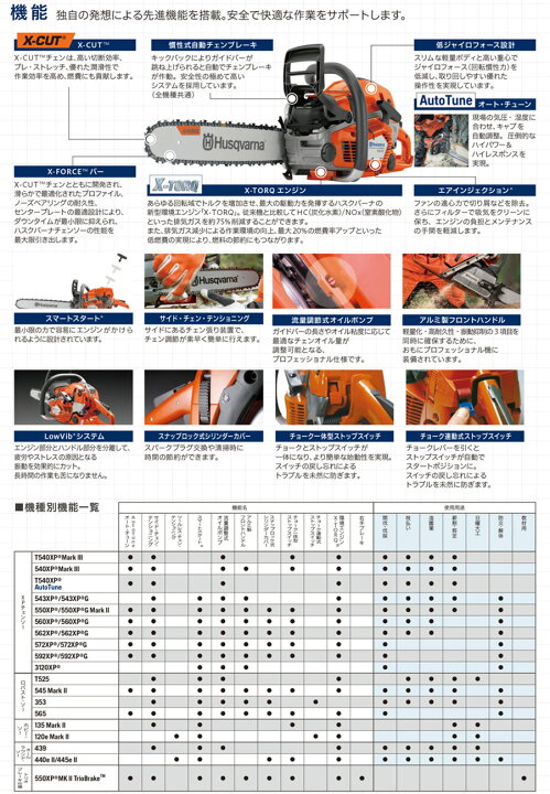楽天市場】〈ハスクバーナ〉 XPチェンソー 562XPG 20RT 970502220 