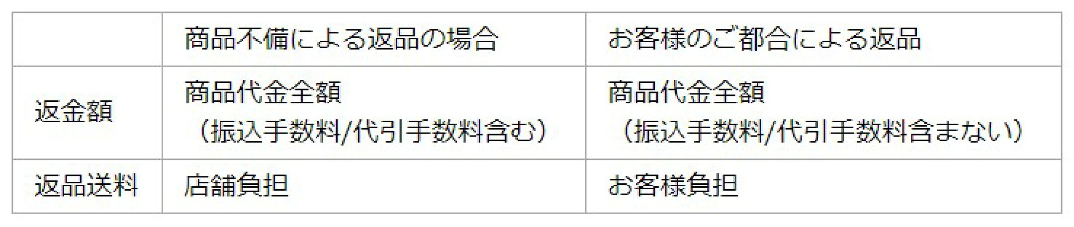 返品内容と返金額の対応について