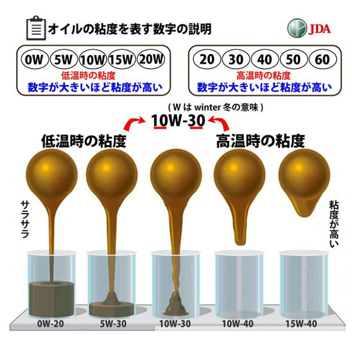 楽天市場 Jda スーパー マルチグレード エンジンオイル 0w l Jda 楽天市場店