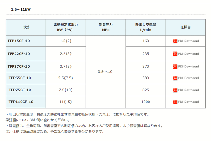 楽天市場】TFP15CF-10 M6 三相200V 1.5kw (1.0MPa/0.7MPa 楽天市場】TFP15CF-10 M6 三相200V 1.5kw (1.0MPa/0.7MPa