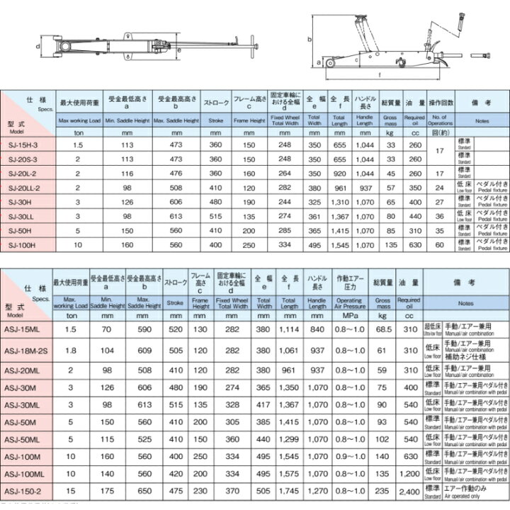 楽天市場】マサダ製作所 SJ-30H サービスジャッキ 3ton ペダル付 最低 