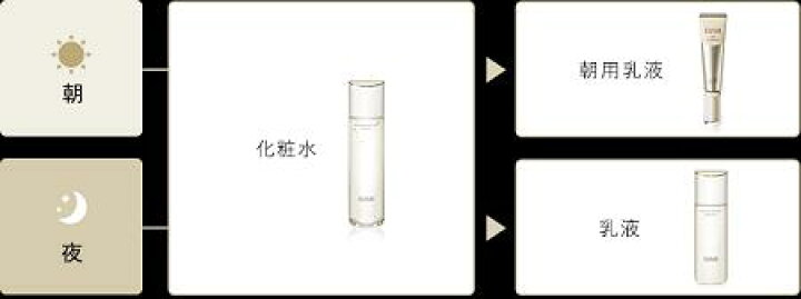 楽天市場】資生堂 elixir エリクシール デーケアレボリューション SP 